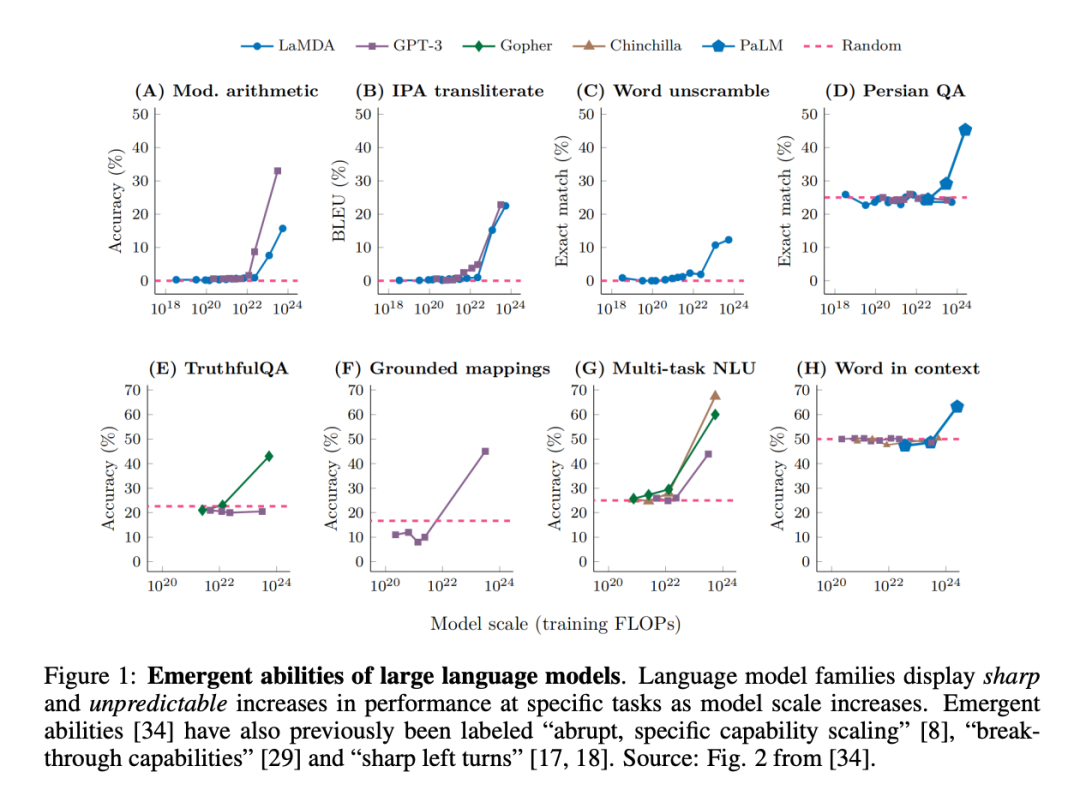 斯坦福：别太迷信大模型涌现能力，那是度量选择结果