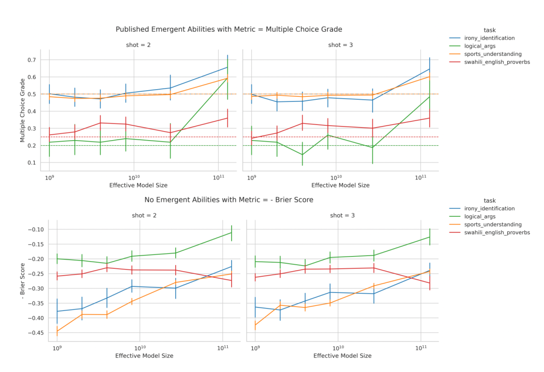 斯坦福：别太迷信大模型涌现能力，那是度量选择结果