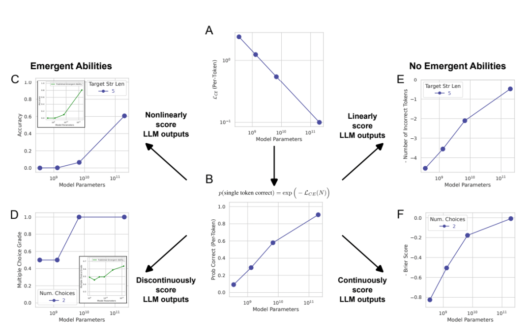 斯坦福：别太迷信大模型涌现能力，那是度量选择结果