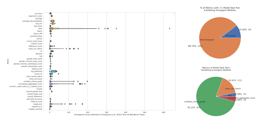 斯坦福：别太迷信大模型涌现能力，那是度量选择结果